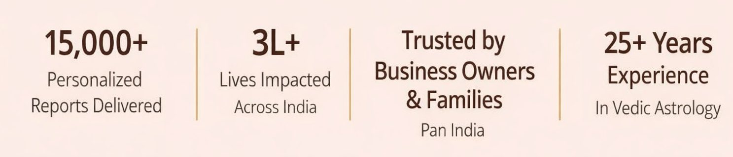 15,000+ reports delivered, 3L+ lives impacted, trusted by business owners and families across India, 25+ years experience in Vedic astrology